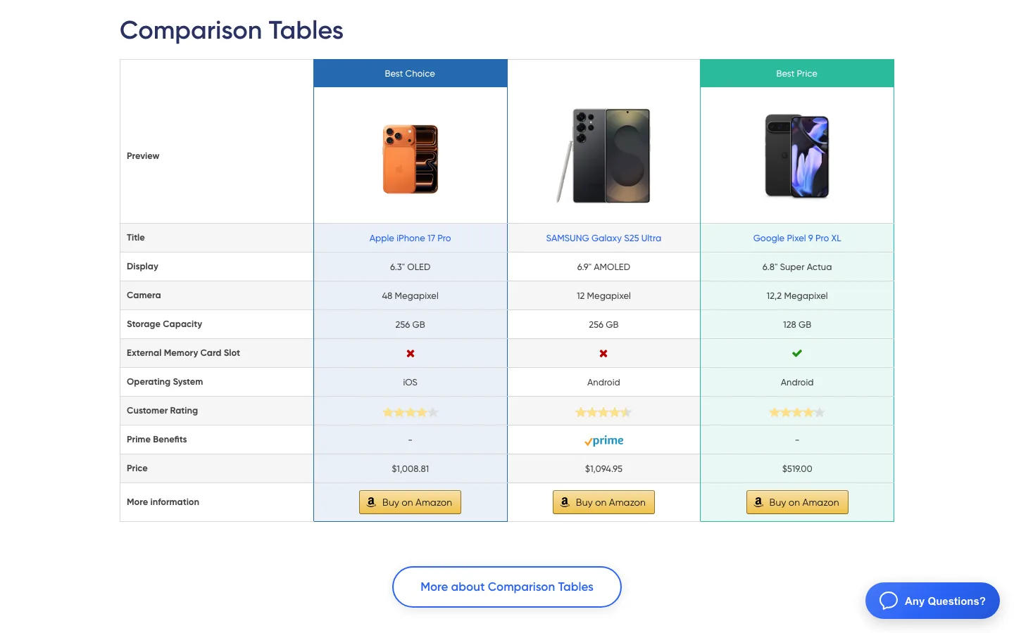 AAWP comparison table on the official demo page with three phones, Best Choice and Best Price labels, and Buy on Amazon buttons