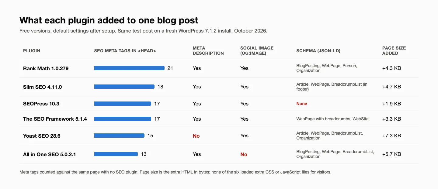 Best SEO Plugin for WordPress (2026): 6 Tried Side by Side