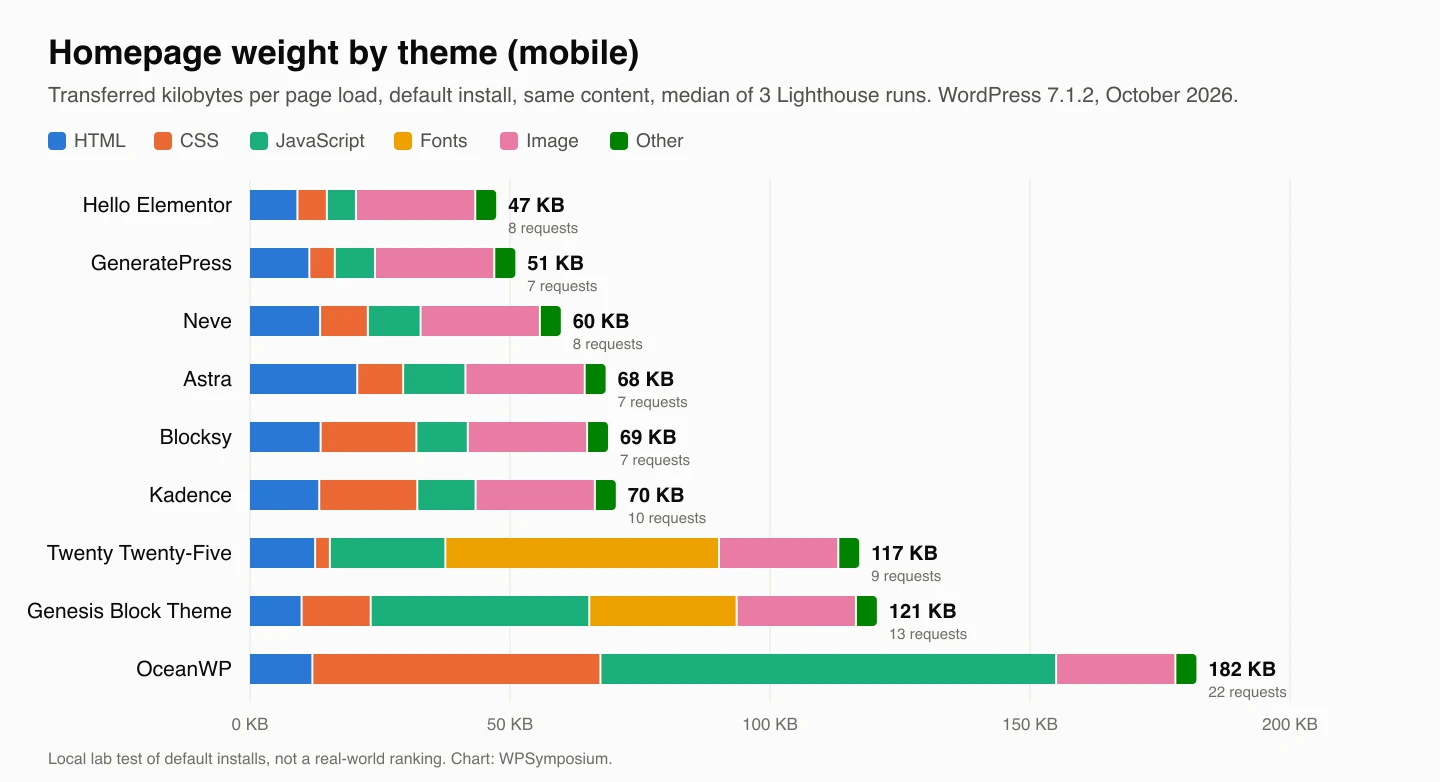 Bar chart of homepage weight by theme split into HTML, CSS, JavaScript, fonts, image and other, from Hello Elementor at 47 KB to OceanWP at 182 KB
