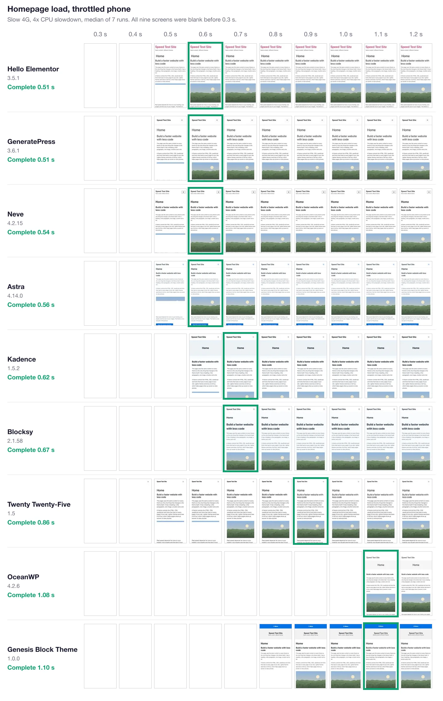 Fastest WordPress Theme 2026: 9 Lightweight Themes Measured