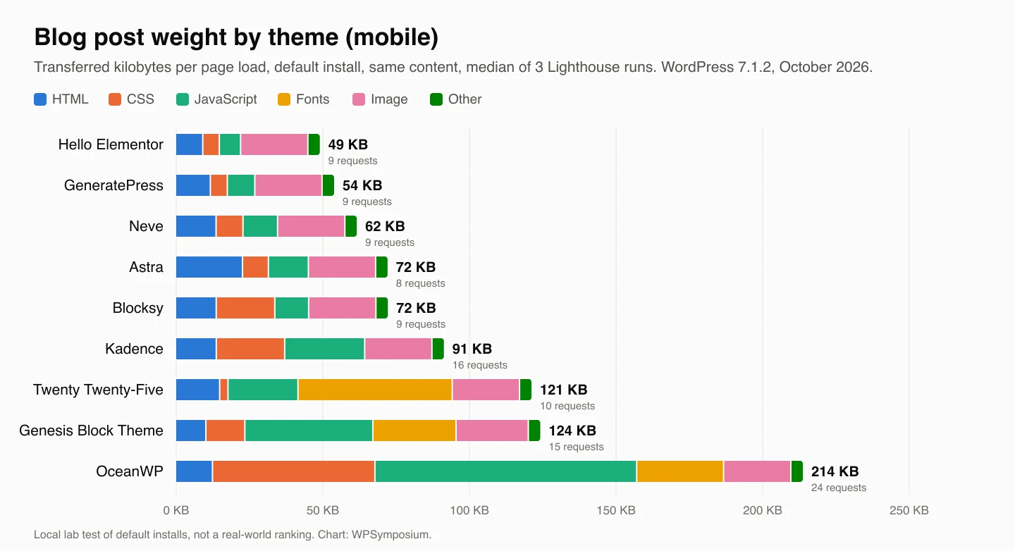 Bar chart of blog post weight by theme, from Hello Elementor at 49 KB to OceanWP at 214 KB