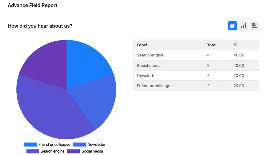 Fluent Forms Visual Report for the question How did you hear about us, with a pie chart and a table showing Search engine 4 at 40 percent and Social media, Newsletter and Friend or colleague at 2 each