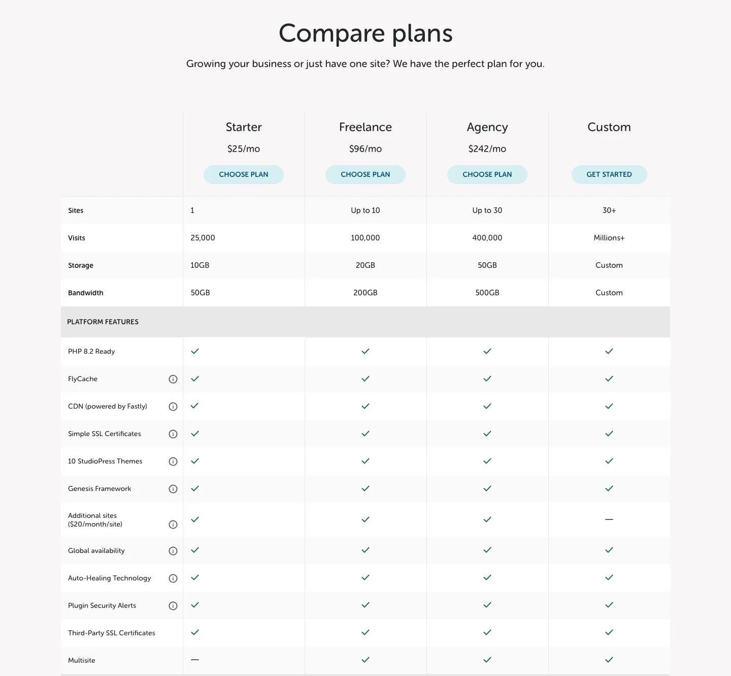 Flywheel compare plans table showing sites, visits, storage and bandwidth for Starter, Freelance, Agency and Custom, plus included platform features