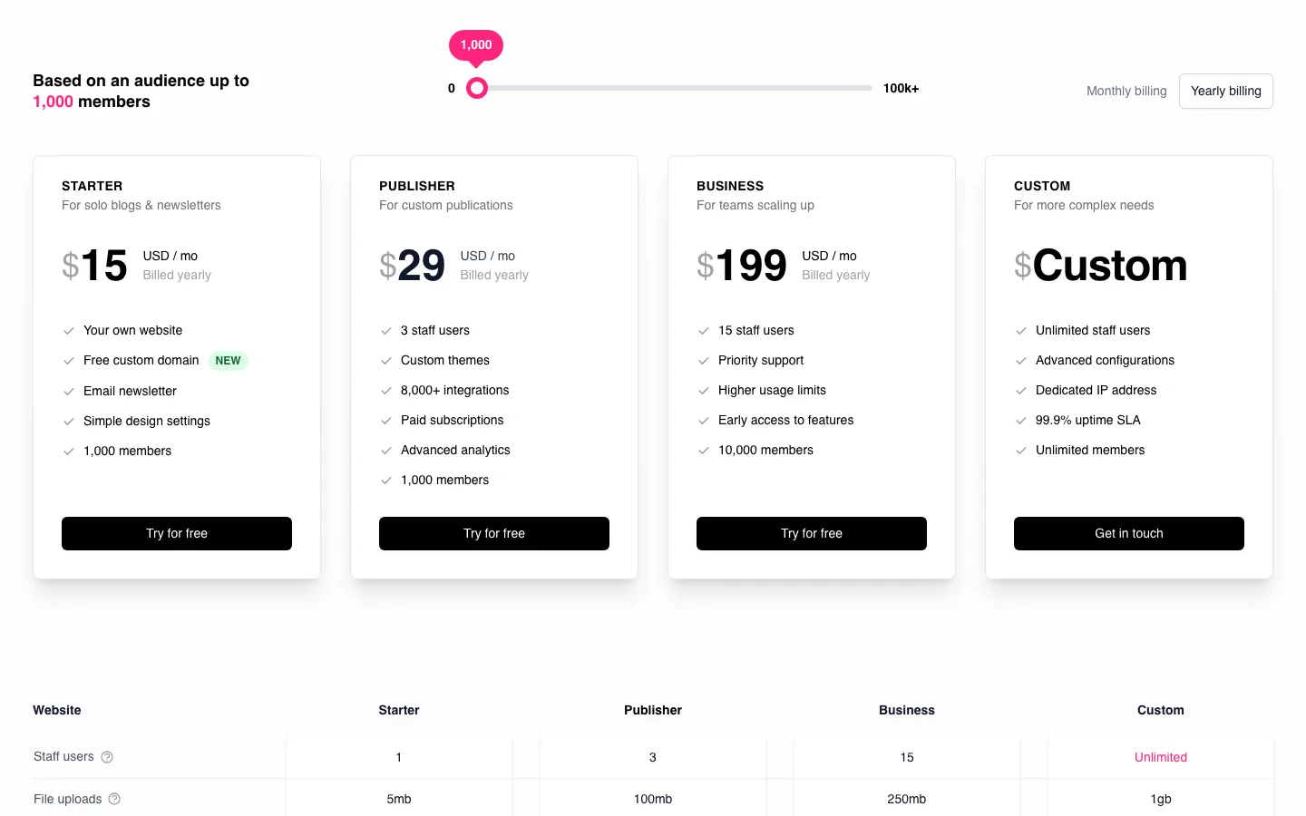 Ghost(Pro) pricing page showing Starter at $15, Publisher at $29 and Business at $199 a month billed yearly for 1,000 members