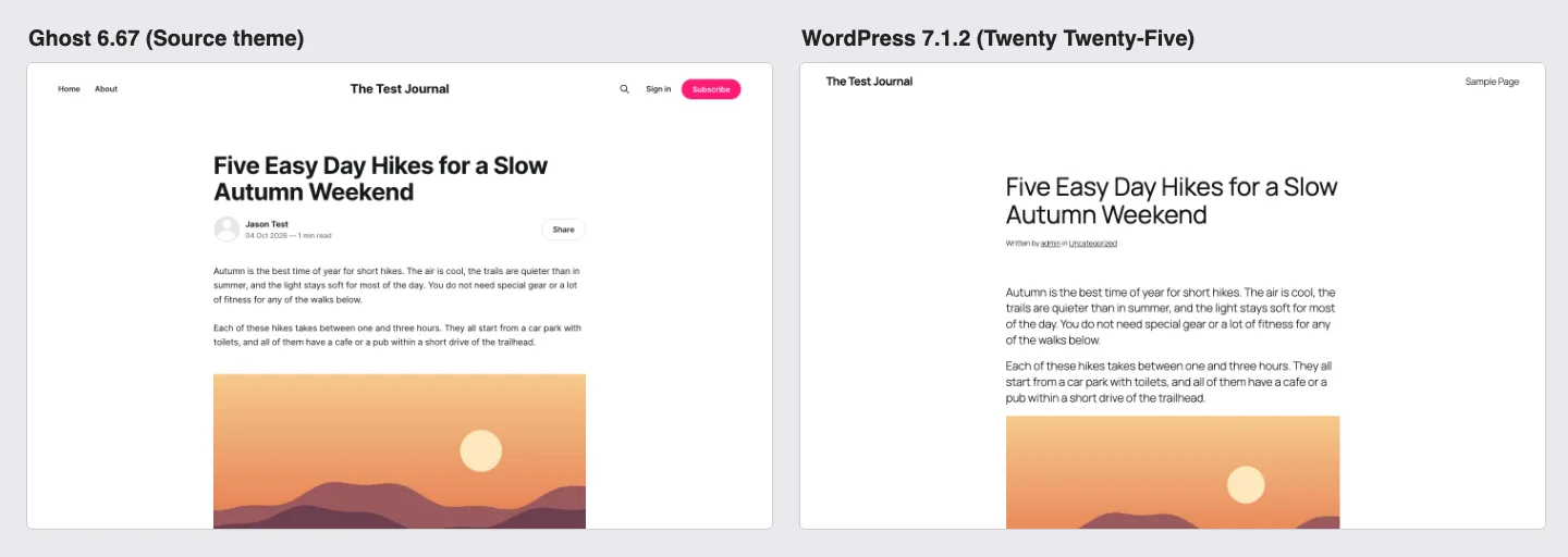 The same test blog post on Ghost’s default Source theme and on WordPress’s default Twenty Twenty-Five theme, side by side