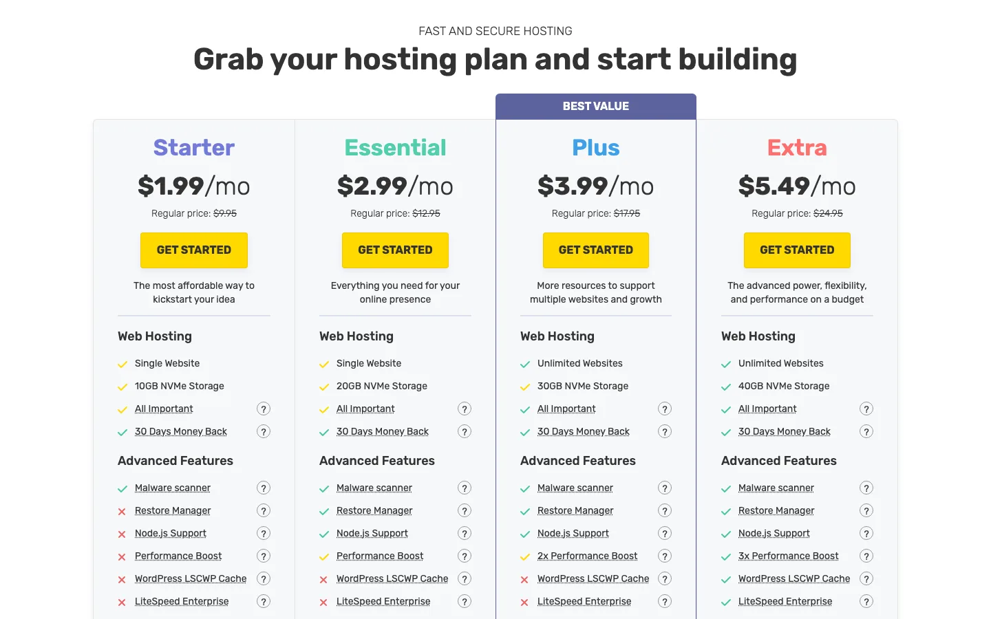 FastComet shared hosting plans Starter at $1.99, Essential at $2.99, Plus at $3.99 and Extra at $5.49 a month, with regular prices of $9.95 to $24.95