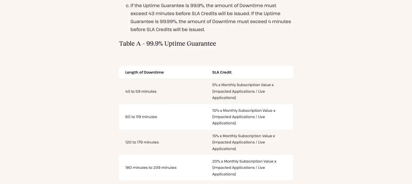 Kinsta’s Service Level Agreement showing the downtime thresholds and Table A credits for the 99.9% uptime guarantee
