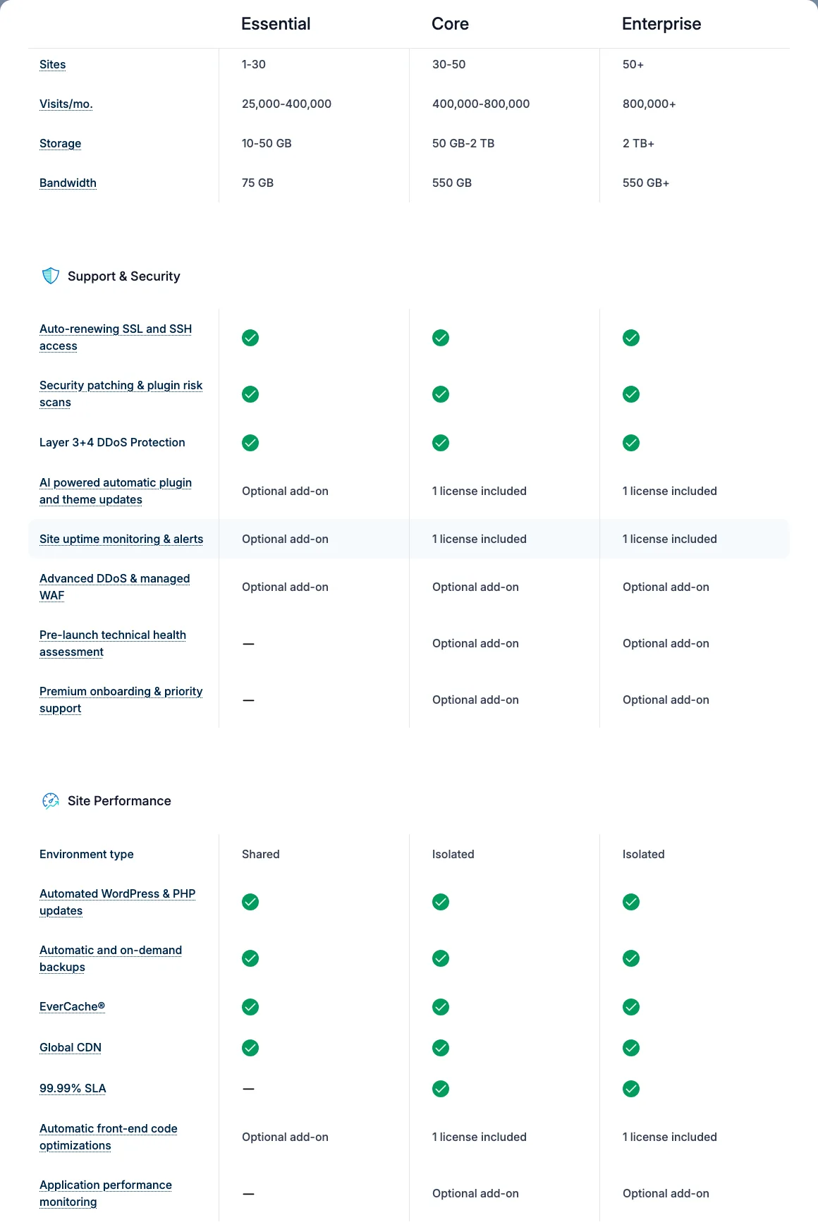 WP Engine’s plan comparison table showing Essential with 1 to 30 sites, 25,000 to 400,000 visits, 10 to 50GB storage, 75GB bandwidth, shared environment, and no 99.99% SLA