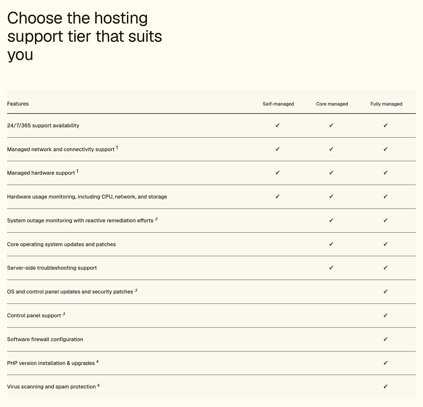 Liquid Web support tier table comparing self-managed, core managed, and fully managed features