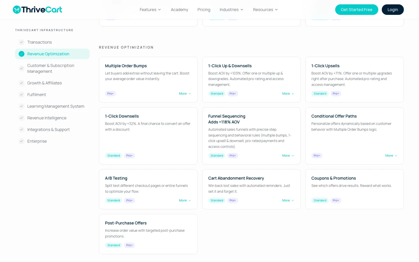 ThriveCart features page showing the Revenue Optimization section with order bumps, upsells, downsells, A/B testing and cart abandonment cards