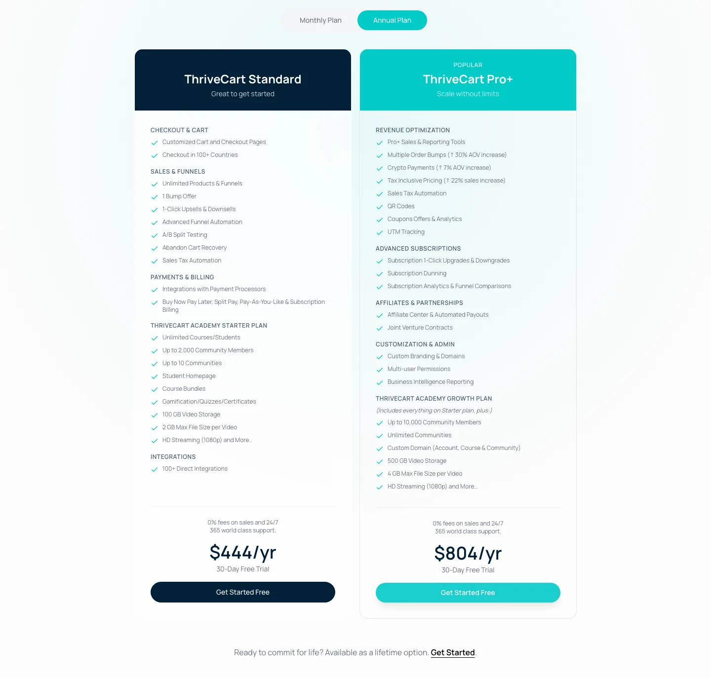 ThriveCart pricing table with the annual toggle selected, showing Standard at $444 per year and Pro+ at $804 per year